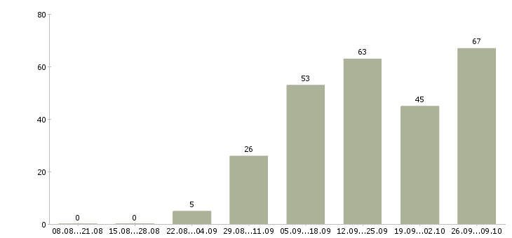 Работа размещение объявлений в Казани - Число вакансий в Казани по специальности размещение объявлений за 2 месяца