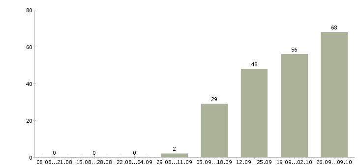 Работа менеджер на телефоне в Калуге - Число вакансий в Калуге по специальности менеджер на телефоне за 2 месяца