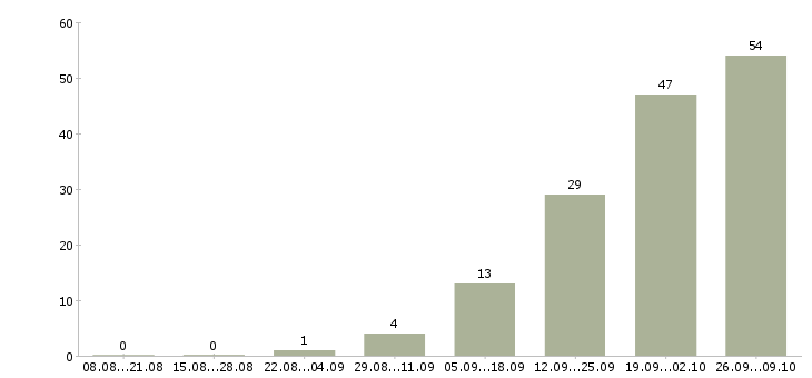 Работа рабочий с проживанием в Кемерово - Число вакансий в Кемерово по специальности рабочий с проживанием за 2 месяца