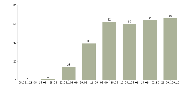 Работа бухгалтер по работе с клиентами в Краснодаре - Число вакансий в Краснодаре по специальности бухгалтер по работе с клиентами за 2 месяца