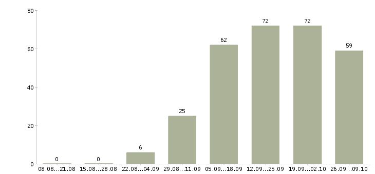 Работа директор по работе с персоналом в Краснодаре - Число вакансий в Краснодаре по специальности директор по работе с персоналом за 2 месяца