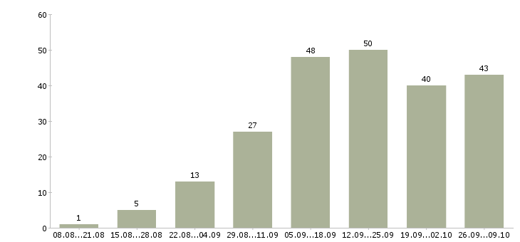 Работа кадровый менеджер в Краснодаре - Число вакансий в Краснодаре по специальности кадровый менеджер за 2 месяца
