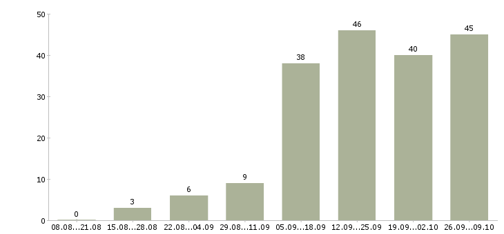 Работа специалист по согласованию в Краснодаре - Число вакансий в Краснодаре по специальности специалист по согласованию за 2 месяца