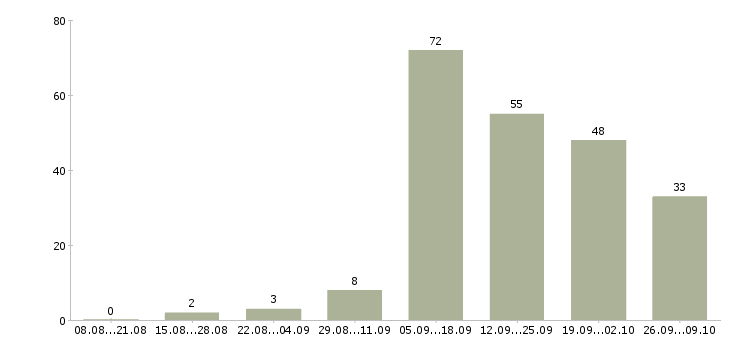 Работа оператор базы данных в Красноярске - Число вакансий в Красноярске по специальности оператор базы данных за 2 месяца