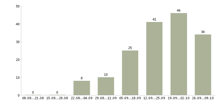 Работа руководитель нового отдела в Красноярске - Число вакансий в Красноярске по специальности руководитель нового отдела за 2 месяца