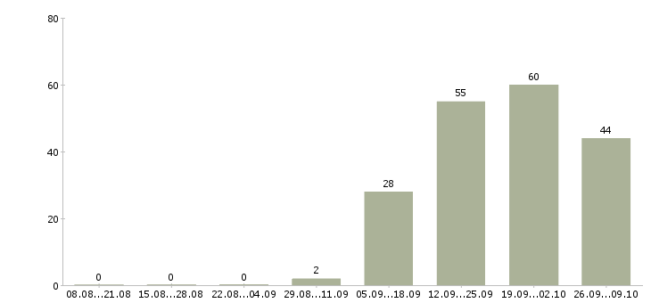 Работа специалист по работе с персоналом в Красноярске - Число вакансий в Красноярске по специальности специалист по работе с персоналом за 2 месяца