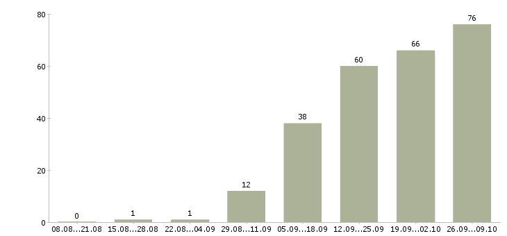 Работа менеджер по товару в Липецке - Число вакансий в Липецке по специальности менеджер по товару за 2 месяца