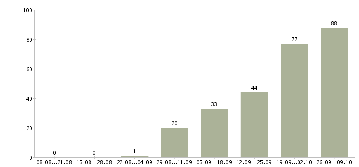 Работа продавец бижутерии в Москве - Число вакансий в Москве по специальности продавец бижутерии за 2 месяца