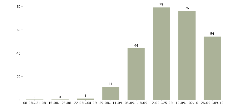 Работа социальный агент в Москве - Число вакансий в Москве по специальности социальный агент за 2 месяца