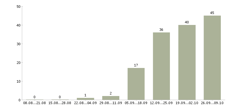 Работа электрогазосварщик на вахту в Москве - Число вакансий в Москве по специальности электрогазосварщик на вахту за 2 месяца