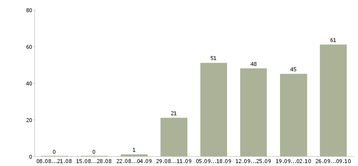 Работа кассир торгового зала в Новосибирске - Число вакансий в Новосибирске по специальности кассир торгового зала за 2 месяца