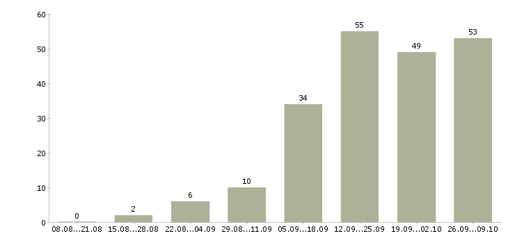 Работа по интернету официально в Оренбурге - Число вакансий в Оренбурге по специальности по интернету официально за 2 месяца
