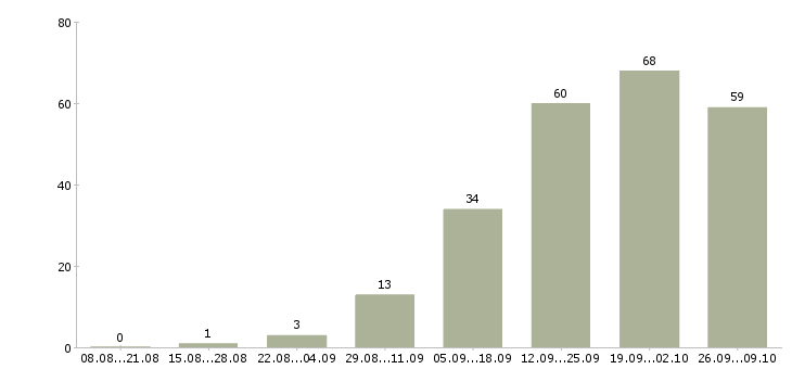 Работа менеджер развития в Орле - Число вакансий в Орле по специальности менеджер развития за 2 месяца