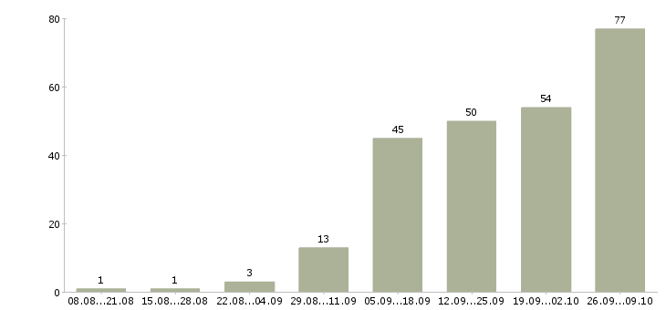 Работа в интернете из дома в Пензе - Число вакансий в Пензе по специальности в интернете из дома за 2 месяца