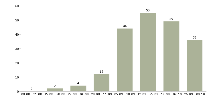 Работа менеджер базы данных в Перми - Число вакансий в Перми по специальности менеджер базы данных за 2 месяца