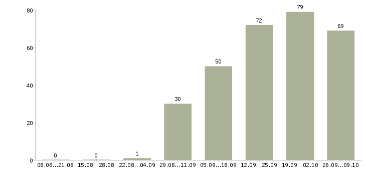 Работа технолог по производству в Перми - Число вакансий в Перми по специальности технолог по производству за 2 месяца
