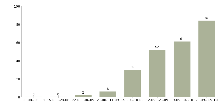 Работа комплектовщики на склад в Подольске - Число вакансий в Подольске по специальности комплектовщики на склад за 2 месяца