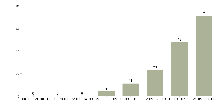 Работа продавец на кассу в Подольске - Число вакансий в Подольске по специальности продавец на кассу за 2 месяца
