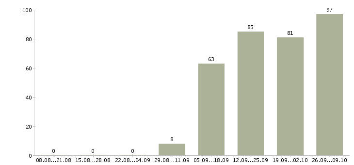Работа уборщик в Пскове - Число вакансий в Пскове по специальности уборщик за 2 месяца