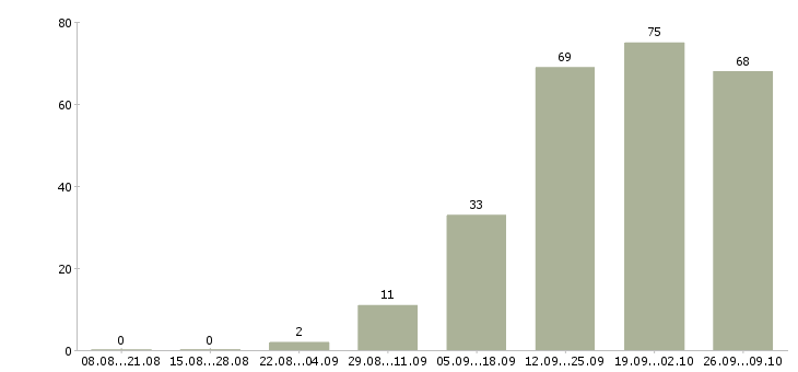 Работа без опыта обучение в Рязани - Число вакансий в Рязани по специальности без опыта обучение за 2 месяца