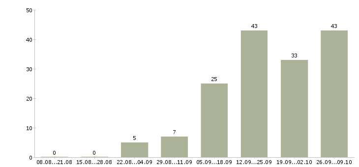 Работа менеджер через интернет в Рязани - Число вакансий в Рязани по специальности менеджер через интернет за 2 месяца