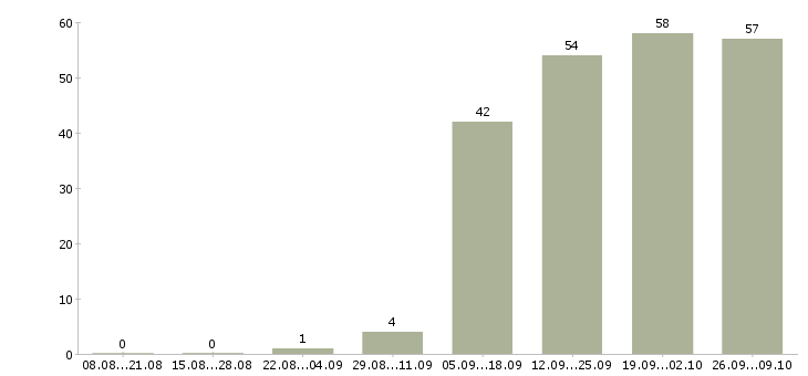 Работа специалист отдела обучения в Рязани - Число вакансий в Рязани по специальности специалист отдела обучения за 2 месяца