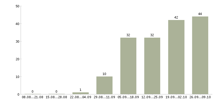Работа менеджер по персоналу с обучением в Самаре - Число вакансий в Самаре по специальности менеджер по персоналу с обучением за 2 месяца