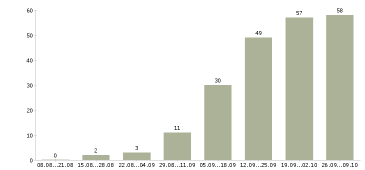 Работа специалист по заключению договоров в Самаре - Число вакансий в Самаре по специальности специалист по заключению договоров за 2 месяца