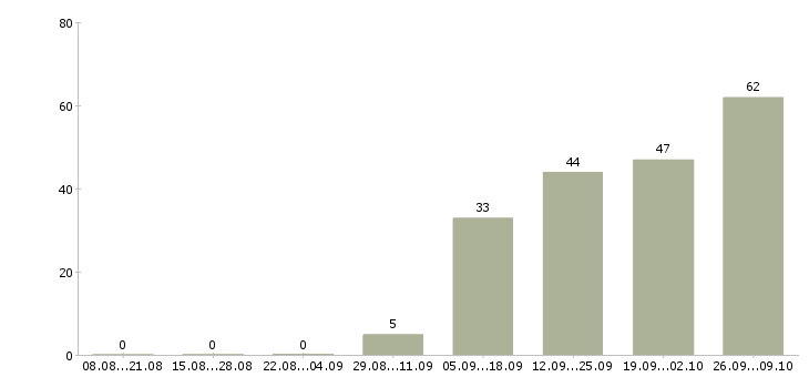 Работа сотрудник по работе с документами в Саратове - Число вакансий в Саратове по специальности сотрудник по работе с документами за 2 месяца