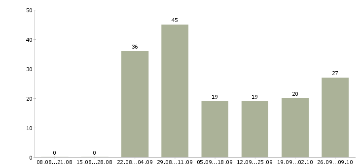 Работа разнорабочий вахта с проживанием в Ставрополе - Число вакансий в Ставрополе по специальности разнорабочий вахта с проживанием за 2 месяца