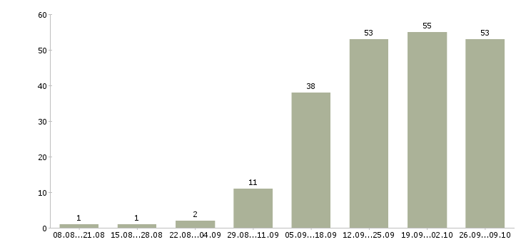 Работа менеджер в сети в Сургуте - Число вакансий в Сургуте по специальности менеджер в сети за 2 месяца
