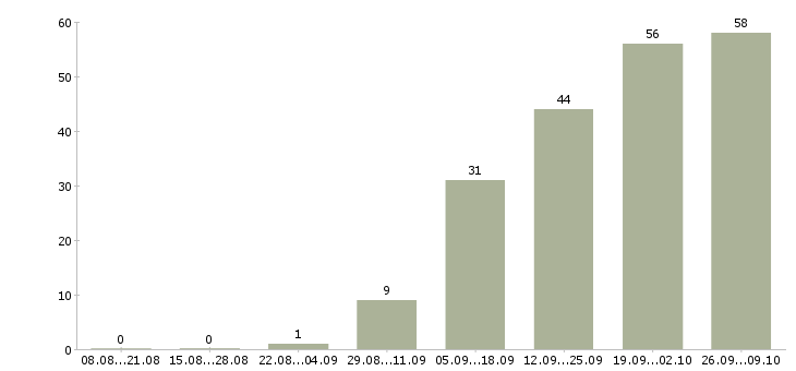 Работа менеджер с корпоративными клиентами в Твери - Число вакансий в Твери по специальности менеджер с корпоративными клиентами за 2 месяца