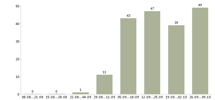 Работа менеджер по работе с организациями в Тольятти - Число вакансий в Тольятти по специальности менеджер по работе с организациями за 2 месяца