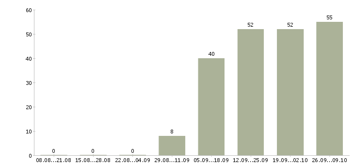 Работа бухгалтер 1с в Тюмени - Число вакансий в Тюмени по специальности бухгалтер 1с за 2 месяца