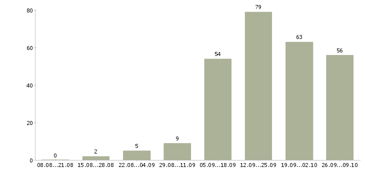Работа менеджер по работе с магазинами в Тюмени - Число вакансий в Тюмени по специальности менеджер по работе с магазинами за 2 месяца