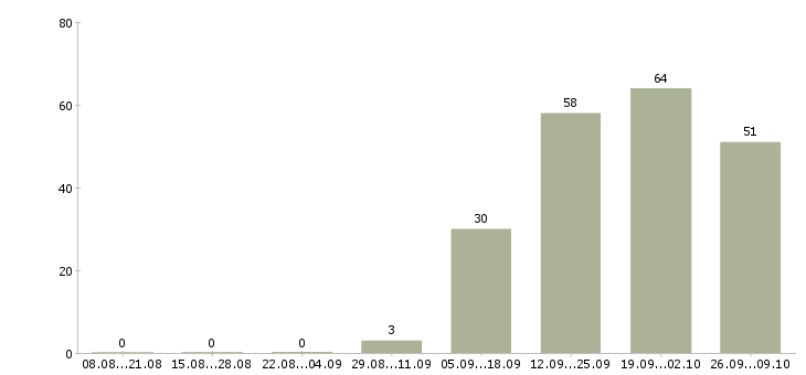 Работа требуются грузчик в Уфе - Число вакансий в Уфе по специальности требуются грузчик за 2 месяца