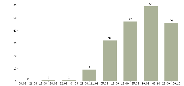 Работа инженер по проектам в Хабаровске - Число вакансий в Хабаровске по специальности инженер по проектам за 2 месяца