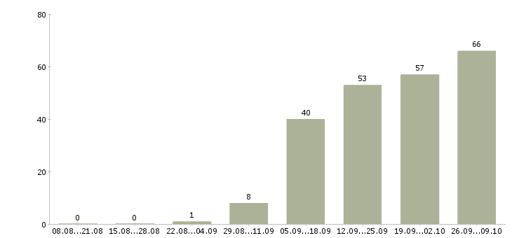 Работа менеджер по подбору и обучению в Хабаровске - Число вакансий в Хабаровске по специальности менеджер по подбору и обучению за 2 месяца