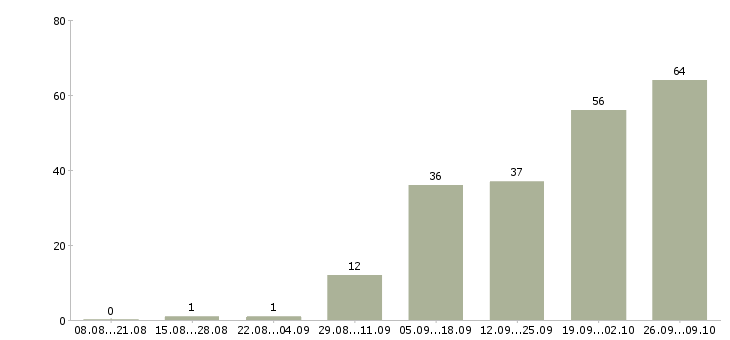 Работа продавец торгового зала в Хабаровске - Число вакансий в Хабаровске по специальности продавец торгового зала за 2 месяца