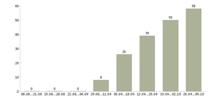 Работа сотрудник по кадровой работе в Хабаровске - Число вакансий в Хабаровске по специальности сотрудник по кадровой работе за 2 месяца
