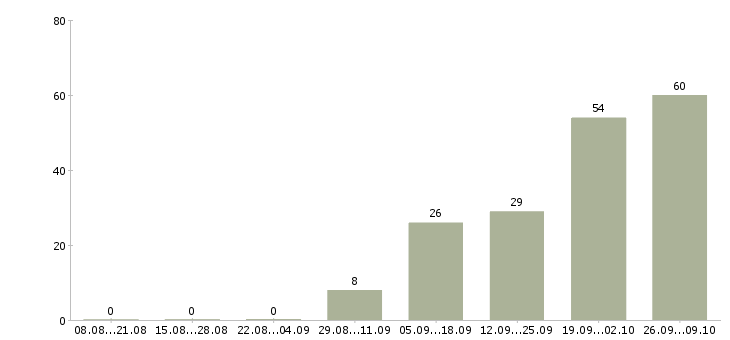 Работа специалист центра продаж в Хабаровске - Число вакансий в Хабаровске по специальности специалист центра продаж за 2 месяца