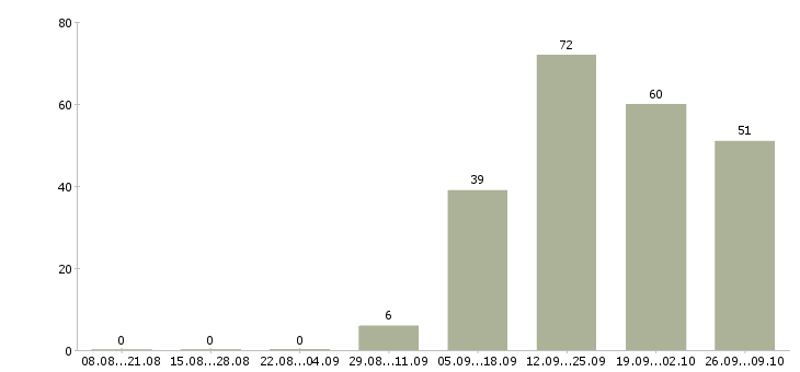 Работа кассир 2 2 в Чебоксарах - Число вакансий в Чебоксарах по специальности кассир 2 2 за 2 месяца