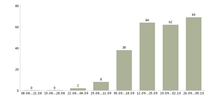 Работа менеджер по услугам в Чебоксарах - Число вакансий в Чебоксарах по специальности менеджер по услугам за 2 месяца