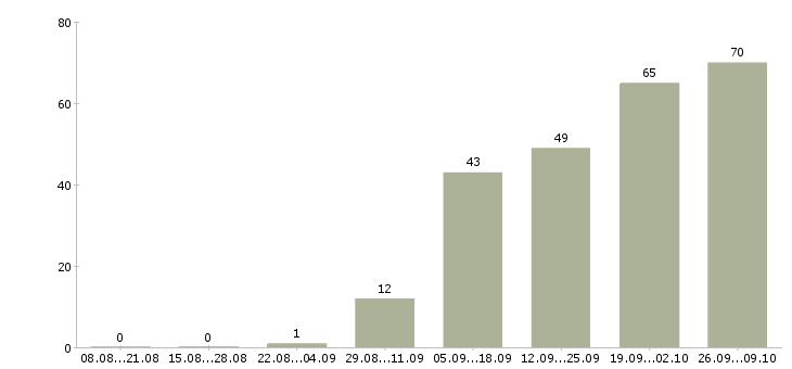 Работа сотрудник для работы на дому в Чебоксарах - Число вакансий в Чебоксарах по специальности сотрудник для работы на дому за 2 месяца