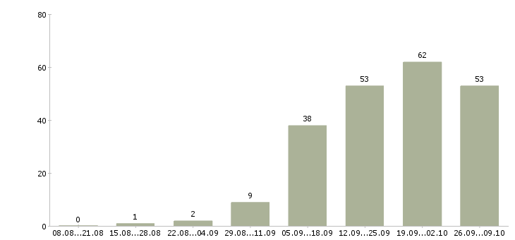Работа директор по работе с персоналом в Челябинске - Число вакансий в Челябинске по специальности директор по работе с персоналом за 2 месяца