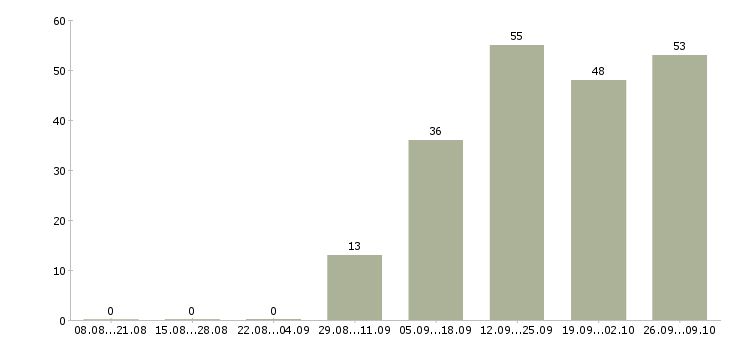 Работа мобильный консультант консультант в Челябинске - Число вакансий в Челябинске по специальности мобильный консультант консультант за 2 месяца