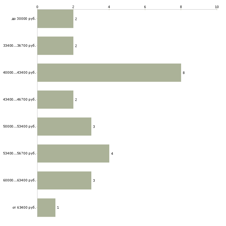 Найти работу врач узд в Москве - График распределения вакансий «врач узд» по зарплате