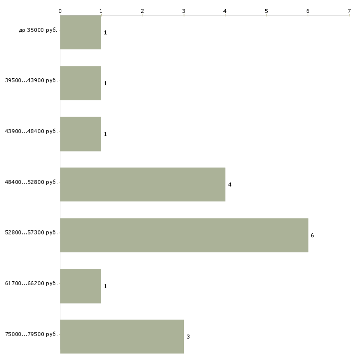 Найти работу начальник отдела кадров в Москве - График распределения вакансий «начальник отдела кадров» по зарплате