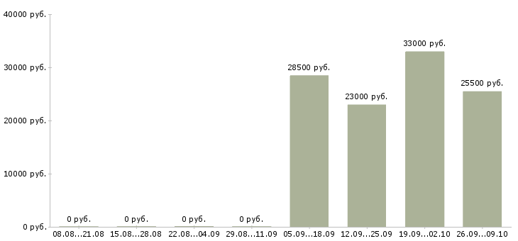 Вакансии 1 охранник Колпино - Медиана зарплат 1 охранник Колпино за 2 месяца
