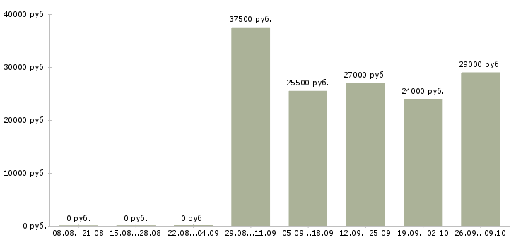 Вакансии engineer в Абакане - Медиана зарплат engineer в Абакане за 2 месяца